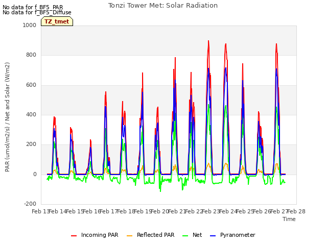 plot of Tonzi Tower Met: Solar Radiation