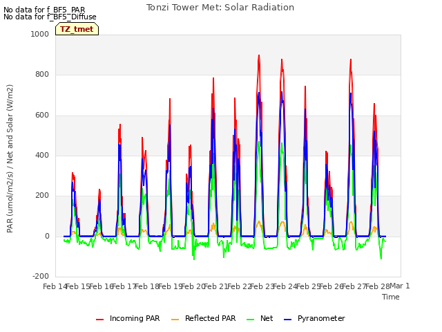 plot of Tonzi Tower Met: Solar Radiation