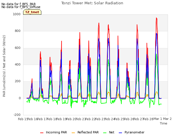 plot of Tonzi Tower Met: Solar Radiation