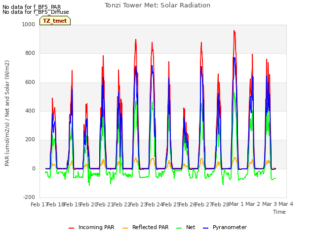 plot of Tonzi Tower Met: Solar Radiation