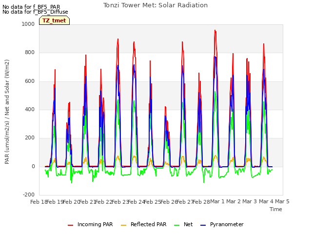 plot of Tonzi Tower Met: Solar Radiation