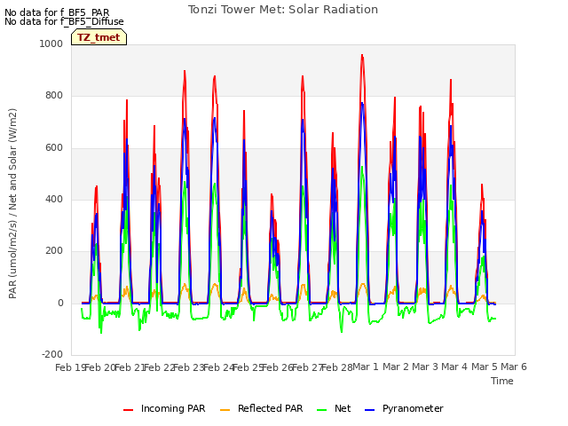 plot of Tonzi Tower Met: Solar Radiation