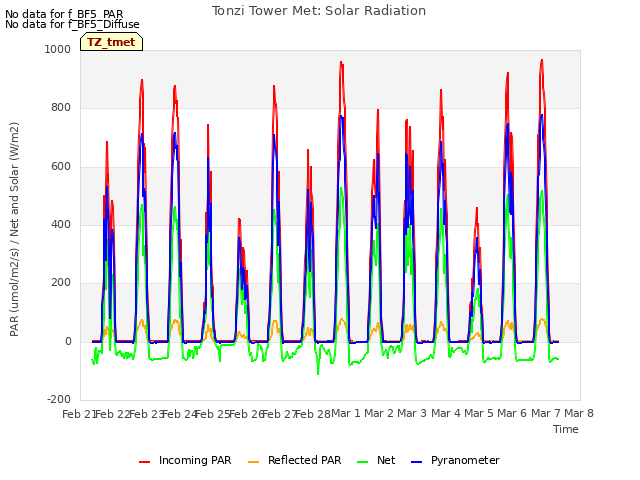 plot of Tonzi Tower Met: Solar Radiation