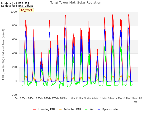 plot of Tonzi Tower Met: Solar Radiation