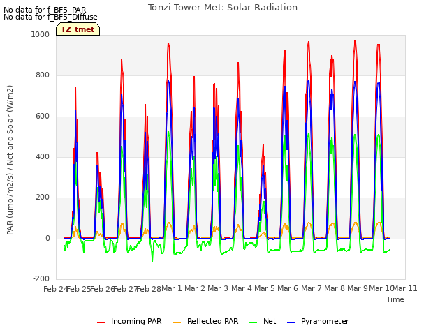 plot of Tonzi Tower Met: Solar Radiation