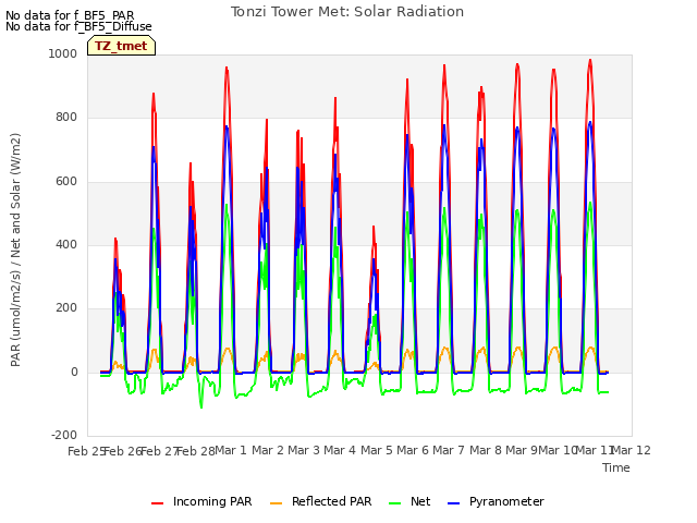 plot of Tonzi Tower Met: Solar Radiation