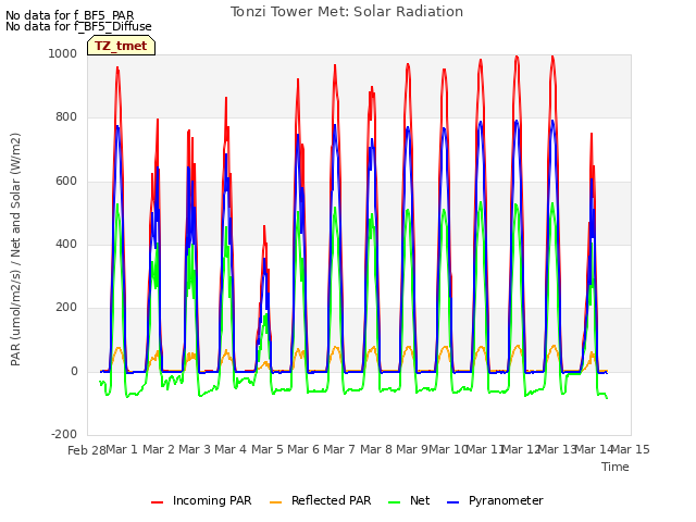 plot of Tonzi Tower Met: Solar Radiation