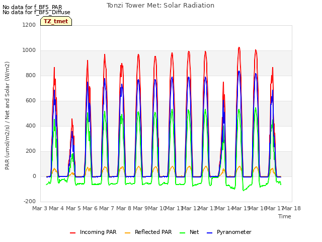 plot of Tonzi Tower Met: Solar Radiation