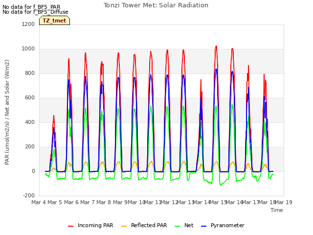 plot of Tonzi Tower Met: Solar Radiation