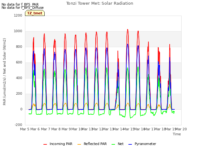 plot of Tonzi Tower Met: Solar Radiation