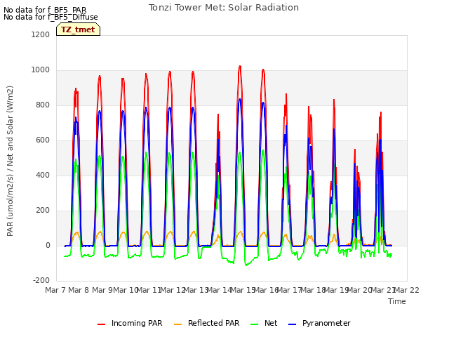 plot of Tonzi Tower Met: Solar Radiation