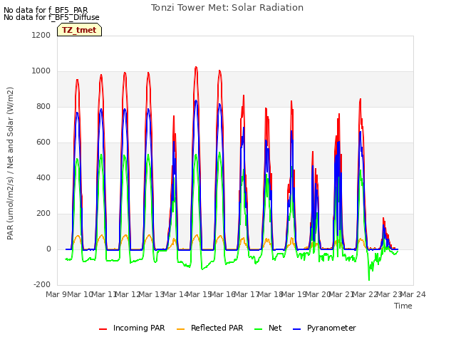 plot of Tonzi Tower Met: Solar Radiation