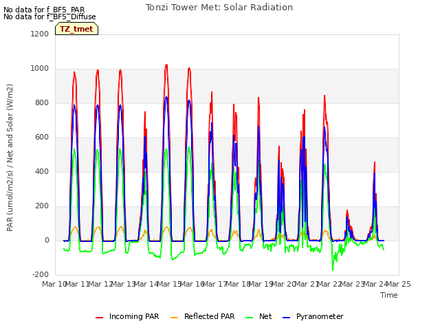 plot of Tonzi Tower Met: Solar Radiation