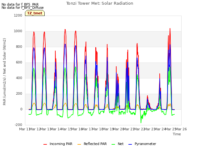 plot of Tonzi Tower Met: Solar Radiation