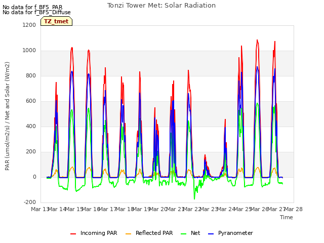 plot of Tonzi Tower Met: Solar Radiation