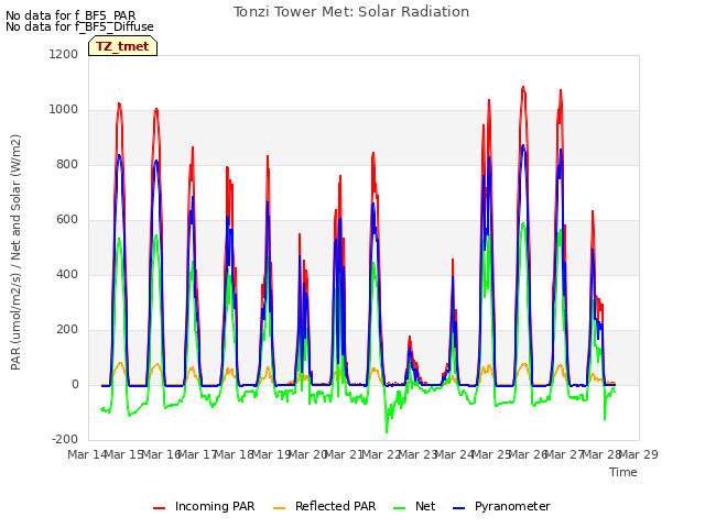 plot of Tonzi Tower Met: Solar Radiation