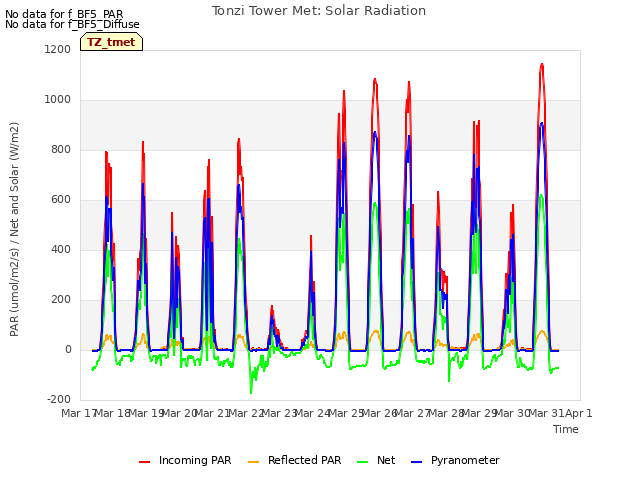 plot of Tonzi Tower Met: Solar Radiation