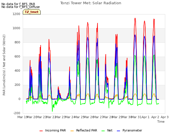 plot of Tonzi Tower Met: Solar Radiation