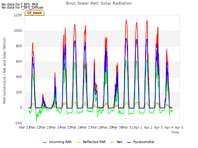 plot of Tonzi Tower Met: Solar Radiation