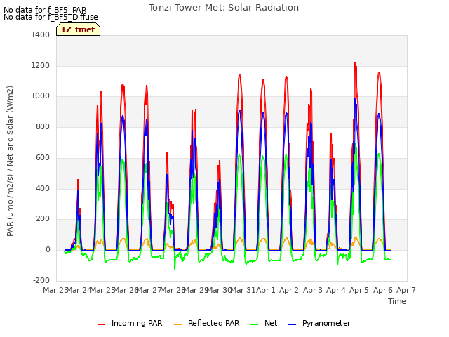 plot of Tonzi Tower Met: Solar Radiation