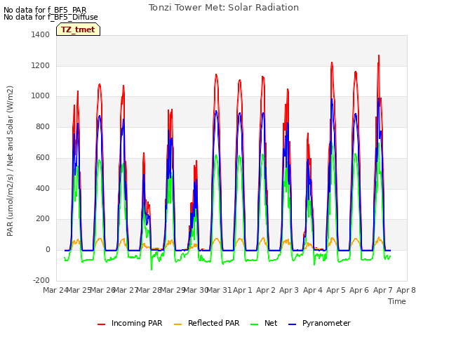 plot of Tonzi Tower Met: Solar Radiation