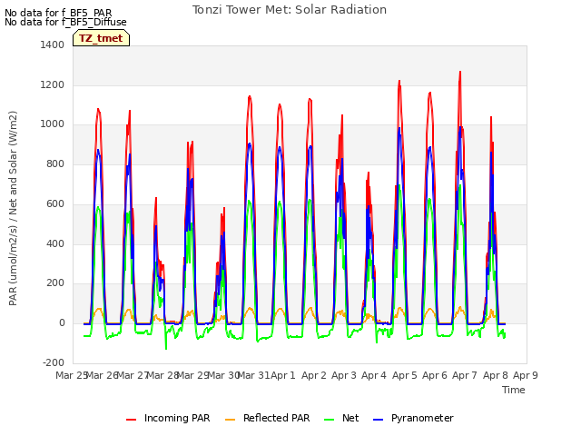 plot of Tonzi Tower Met: Solar Radiation