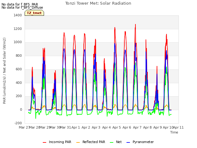 plot of Tonzi Tower Met: Solar Radiation