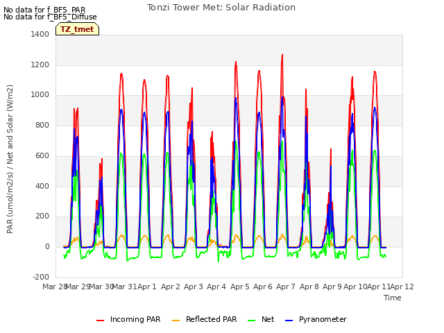 plot of Tonzi Tower Met: Solar Radiation