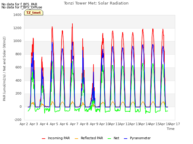 plot of Tonzi Tower Met: Solar Radiation