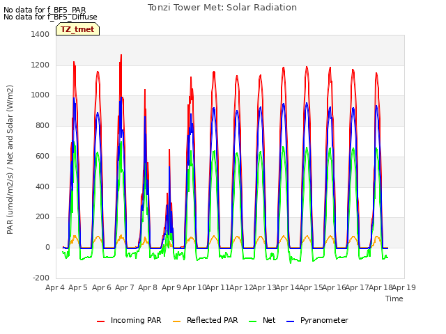 plot of Tonzi Tower Met: Solar Radiation