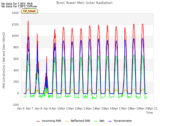 plot of Tonzi Tower Met: Solar Radiation