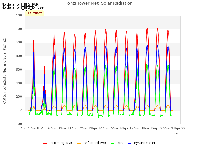 plot of Tonzi Tower Met: Solar Radiation