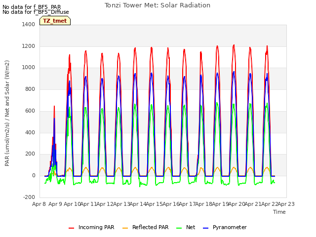 plot of Tonzi Tower Met: Solar Radiation