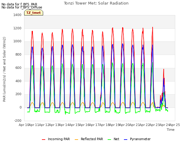 plot of Tonzi Tower Met: Solar Radiation