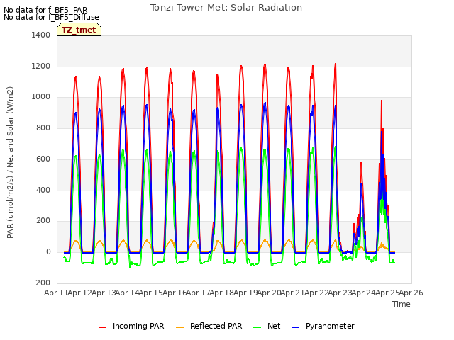 plot of Tonzi Tower Met: Solar Radiation