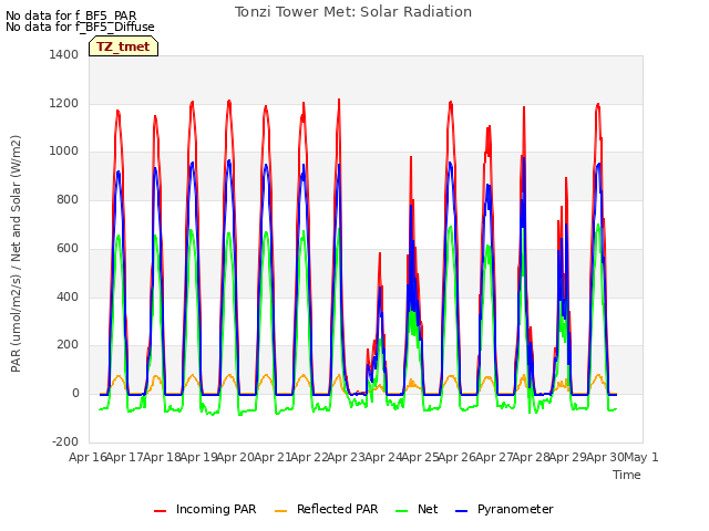 plot of Tonzi Tower Met: Solar Radiation