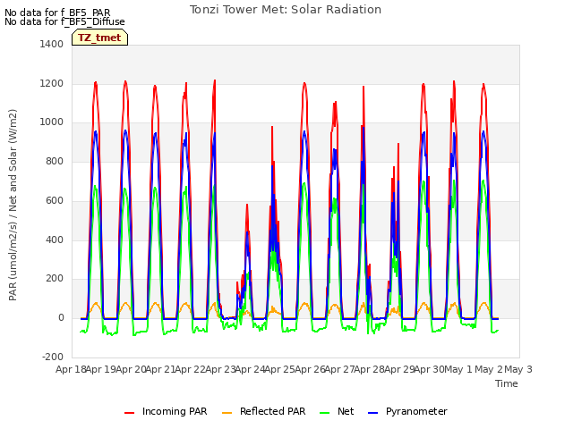 plot of Tonzi Tower Met: Solar Radiation