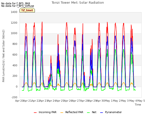 plot of Tonzi Tower Met: Solar Radiation