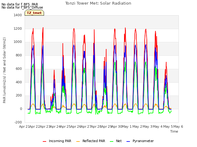 plot of Tonzi Tower Met: Solar Radiation