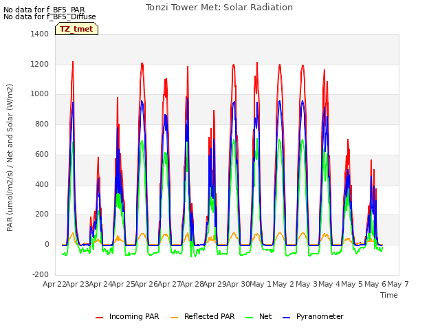 plot of Tonzi Tower Met: Solar Radiation