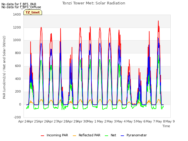 plot of Tonzi Tower Met: Solar Radiation