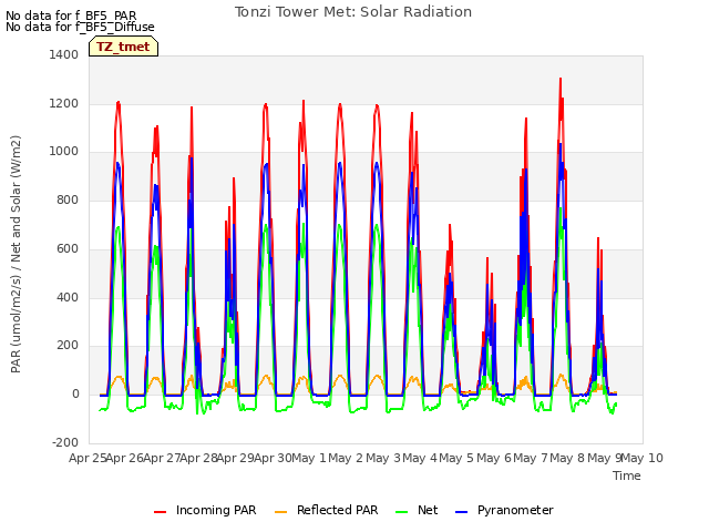 plot of Tonzi Tower Met: Solar Radiation