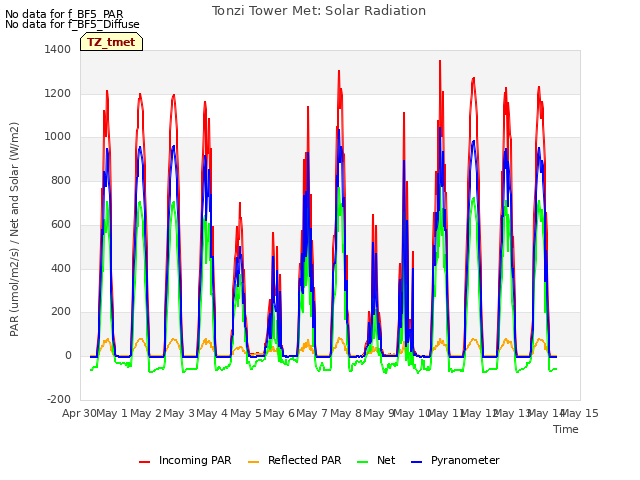 plot of Tonzi Tower Met: Solar Radiation