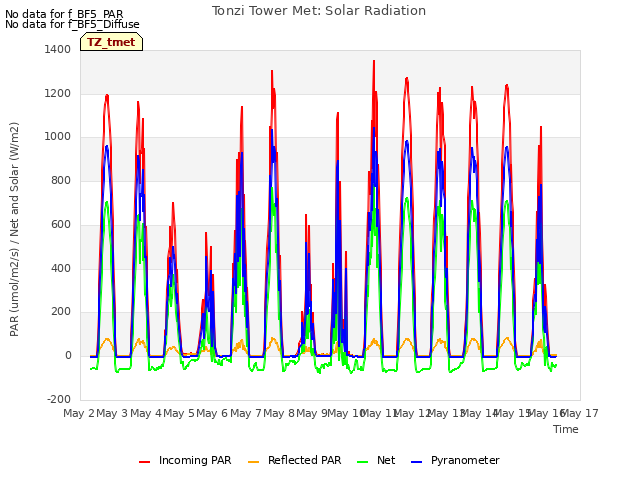 plot of Tonzi Tower Met: Solar Radiation