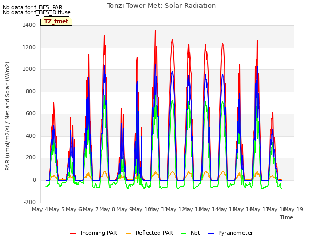 plot of Tonzi Tower Met: Solar Radiation