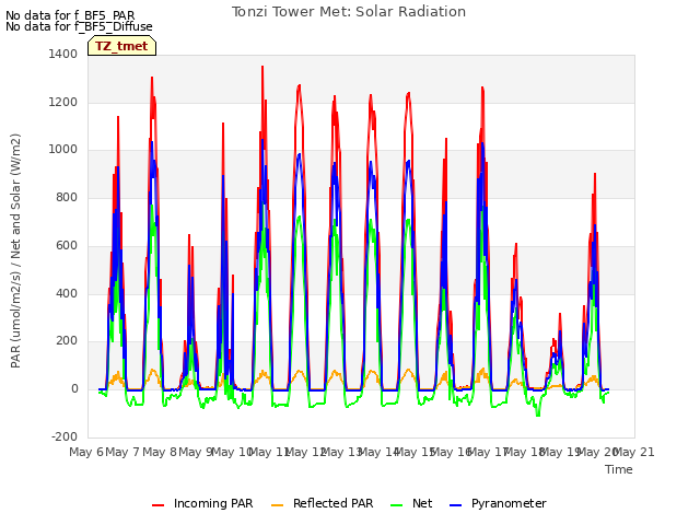 plot of Tonzi Tower Met: Solar Radiation