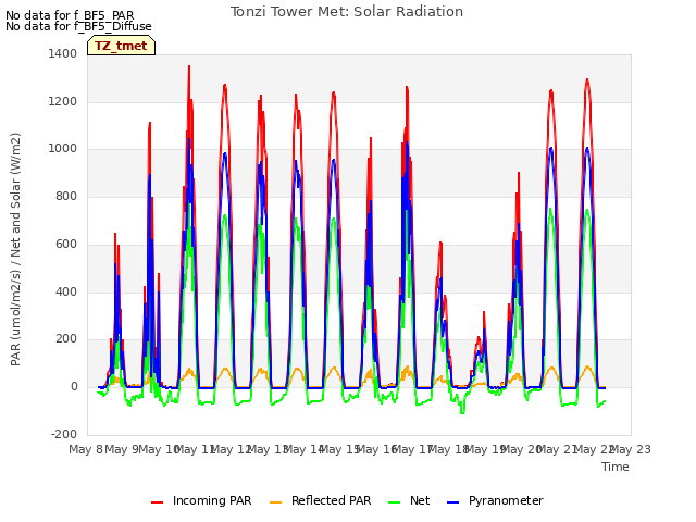 plot of Tonzi Tower Met: Solar Radiation