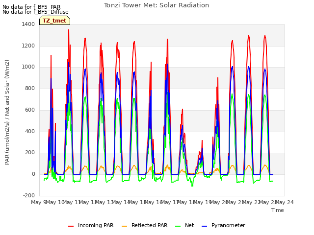 plot of Tonzi Tower Met: Solar Radiation