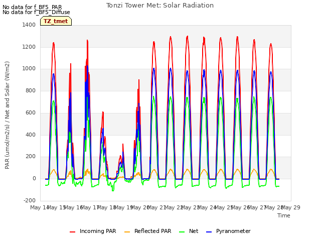 plot of Tonzi Tower Met: Solar Radiation