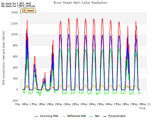 plot of Tonzi Tower Met: Solar Radiation